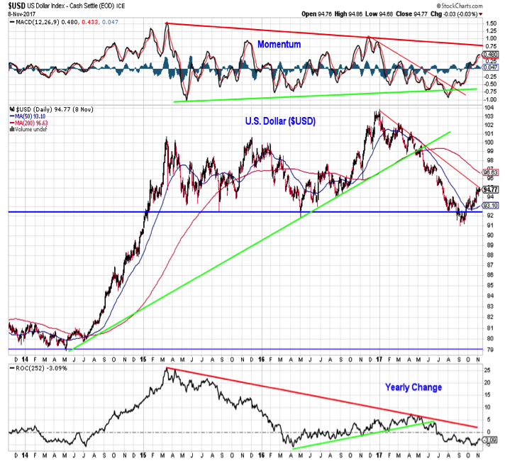 us dollar index rally higher technical price resistance_november 10