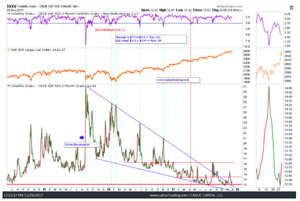 vxv volatility index backwardation vs s&p 500 chart_news_investing_november