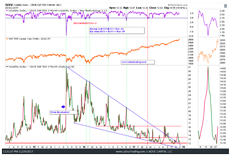 Sector Rotation Chart