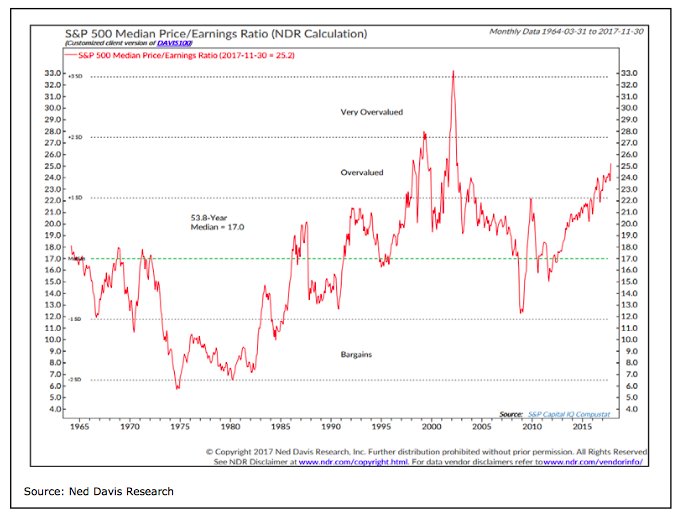 2018 investing outlook_sp 500 median price earnings ratio historical chart_ned davis research