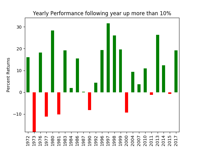 Yearly Stock Market Chart