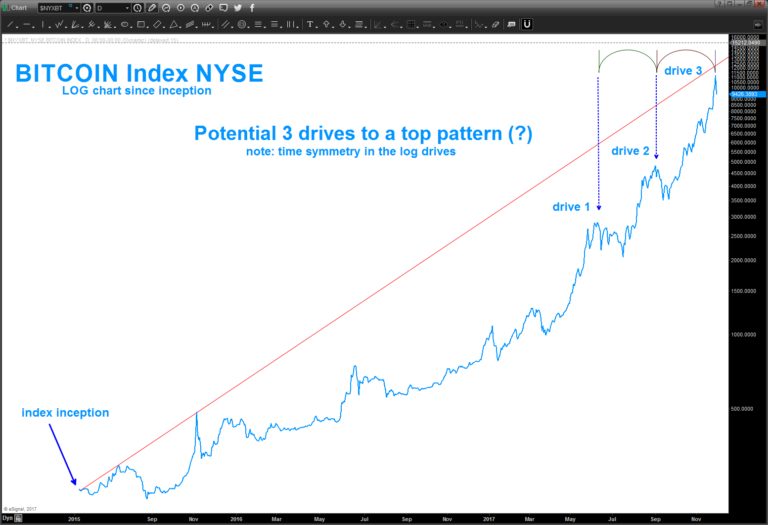 bitcoin rally chart topping 3 drives to high_parabolic_news_investing_december