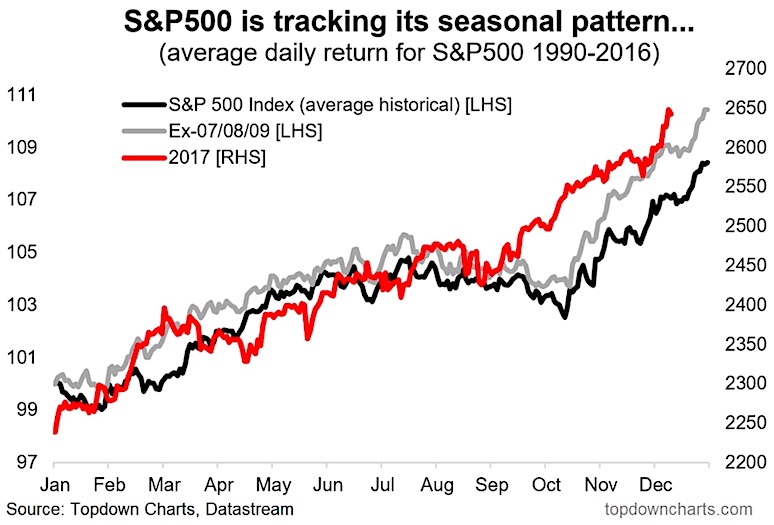December Stock Market Seasonality and the 'Santa Claus Rally' See It