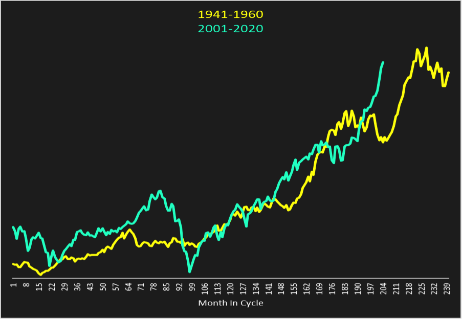 Chart Of Dow Jones Since 1960