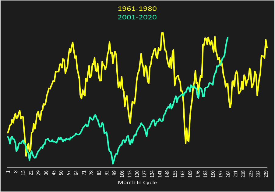 Dow Jones Monthly Chart 2018