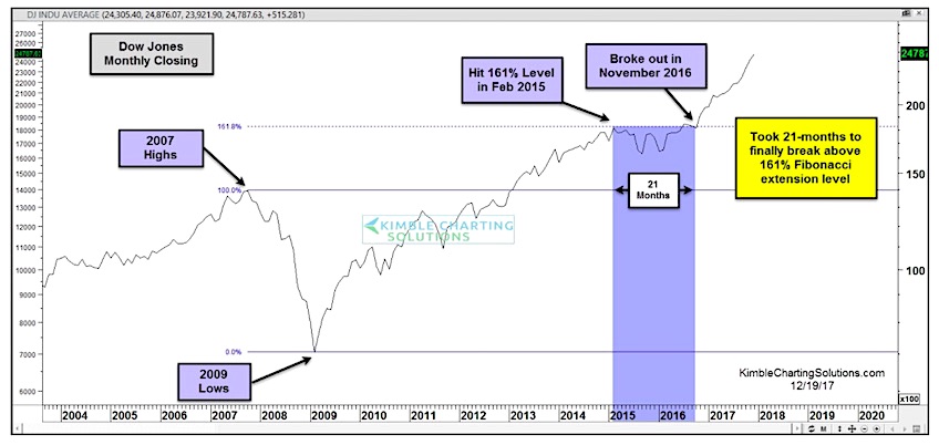 Dow Jones 2017 Chart