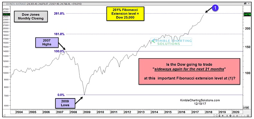 Dow 2017 Chart