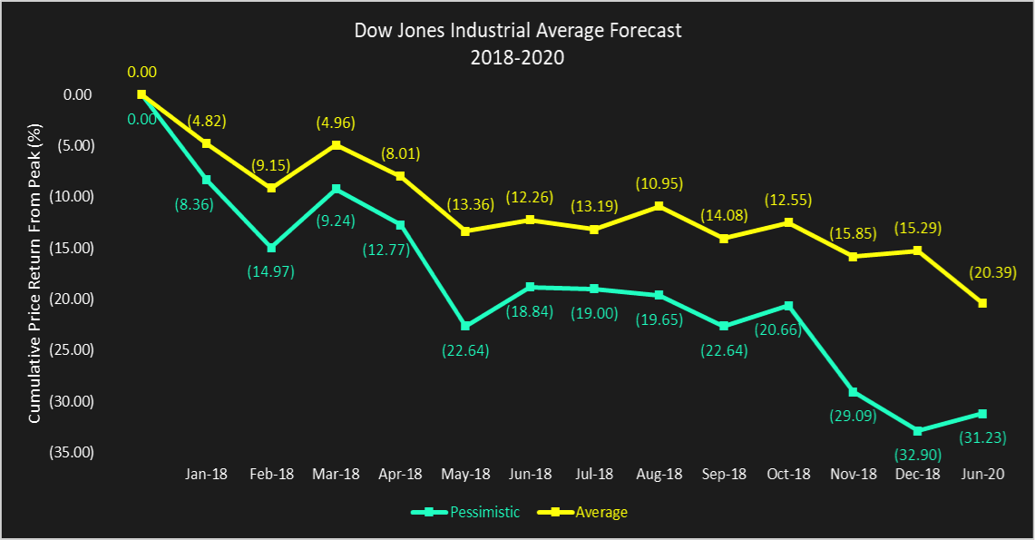 Dow Jones Chart For 2018