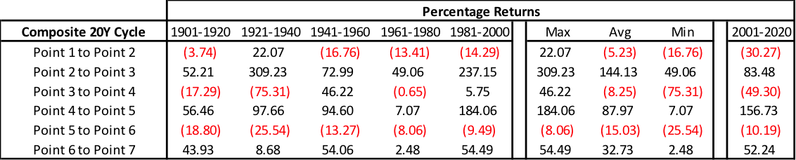 dow jones industrials percentage returns history cycles