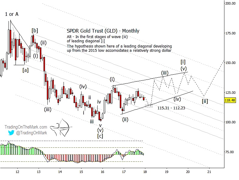 Gold Chart Investing