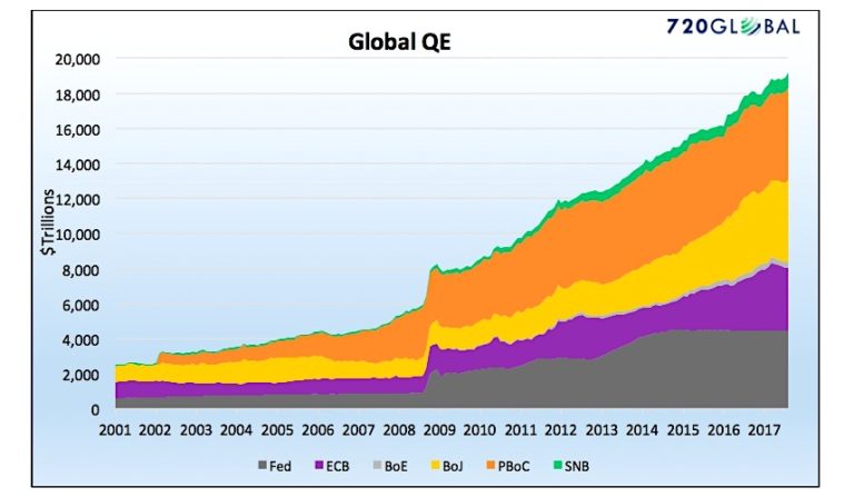 global qe quantitative easing by central banks country chart graph_investing news