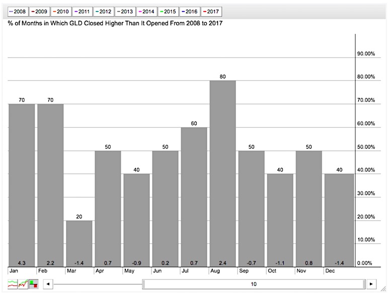 Gold Seasonal Chart