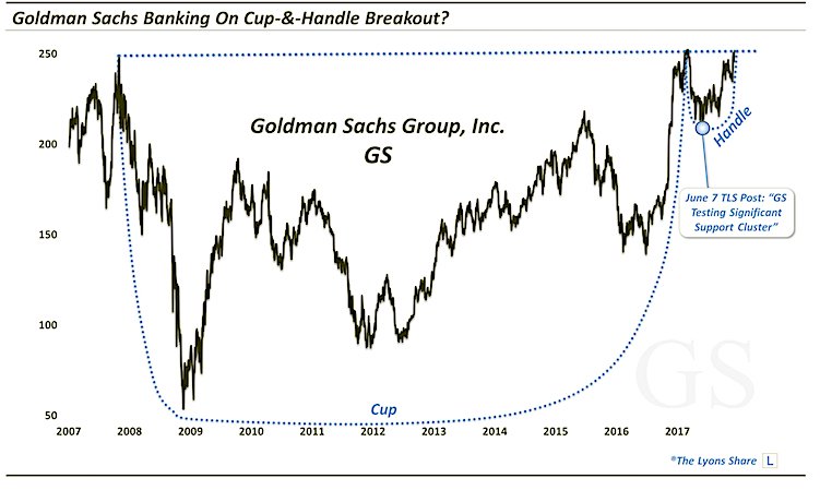 Goldman Sachs Stock Chart