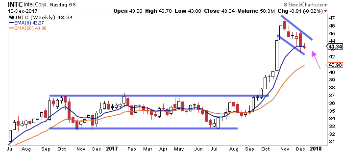 Stock Chart Setups