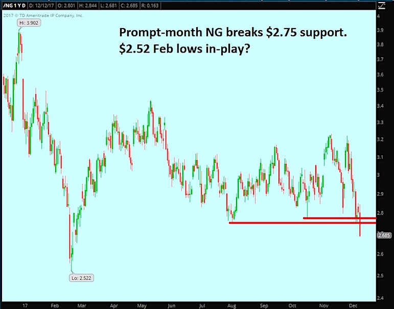 Natural Gas Seasonal Price Chart