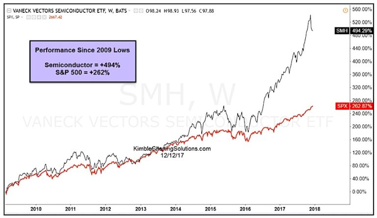 Semiconductor Reversal Pattern May Spell Trouble For Bulls! - See It Market