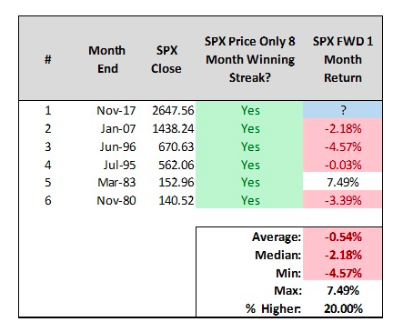 s&p 500 8 month winning streak gains_record_returns_investing_news