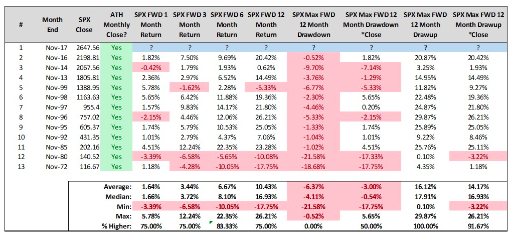 sp 500 all time highs_stock market_november_december returns_news