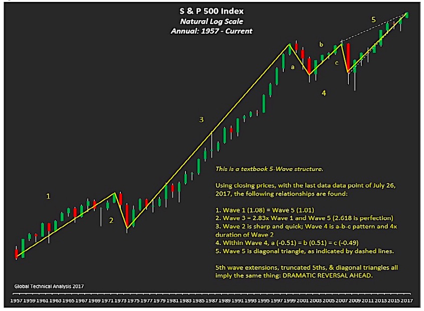 Elliott Wave S P 500 Chart