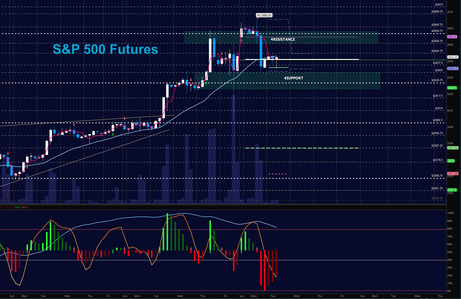 S p 500 futures trading outlook for december 5 see it market