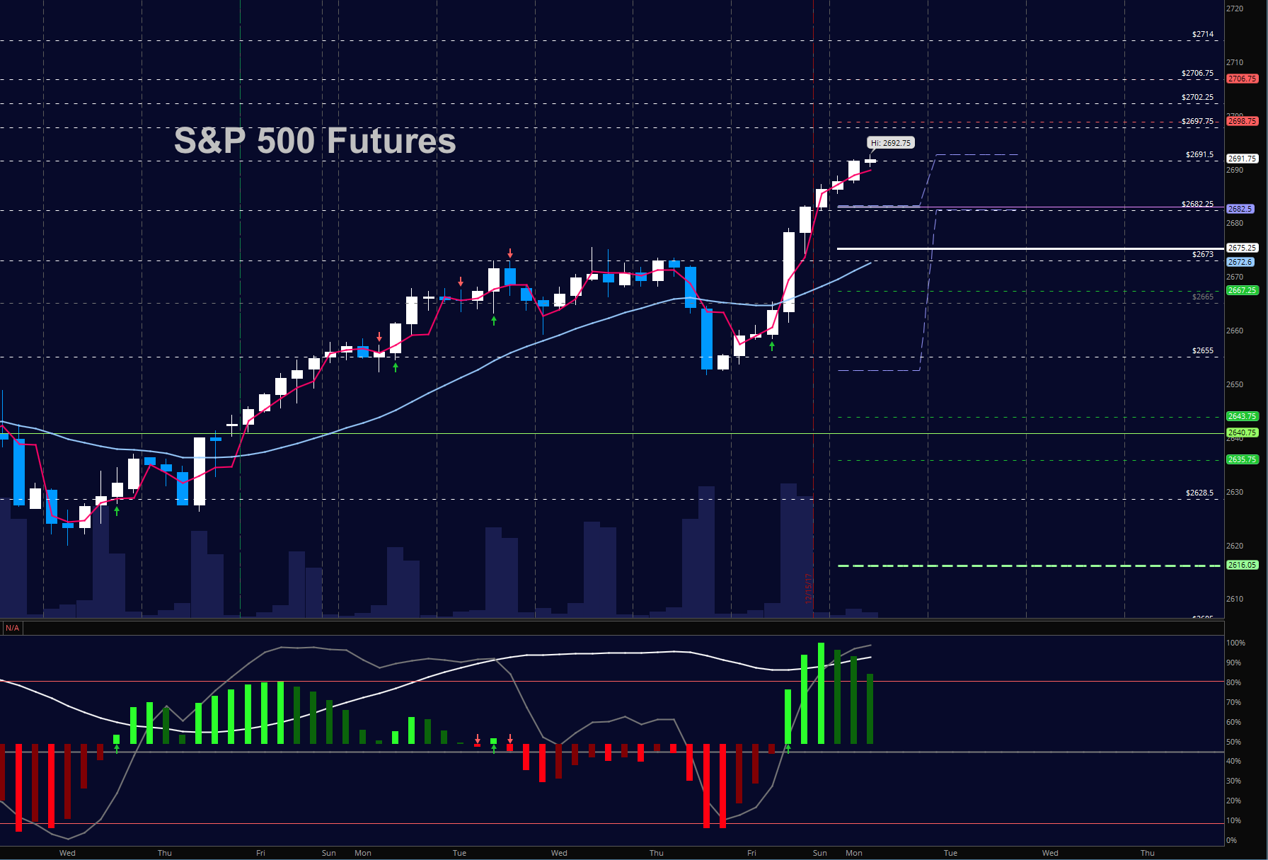 s&p 500 futures trading highs december 18 price targets december 14 news chart