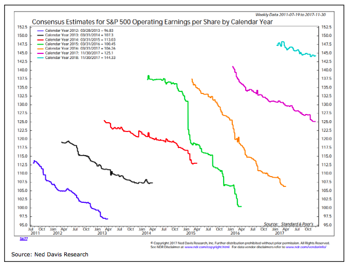 sp 500 operating earnings consensus outlook_ned davis research