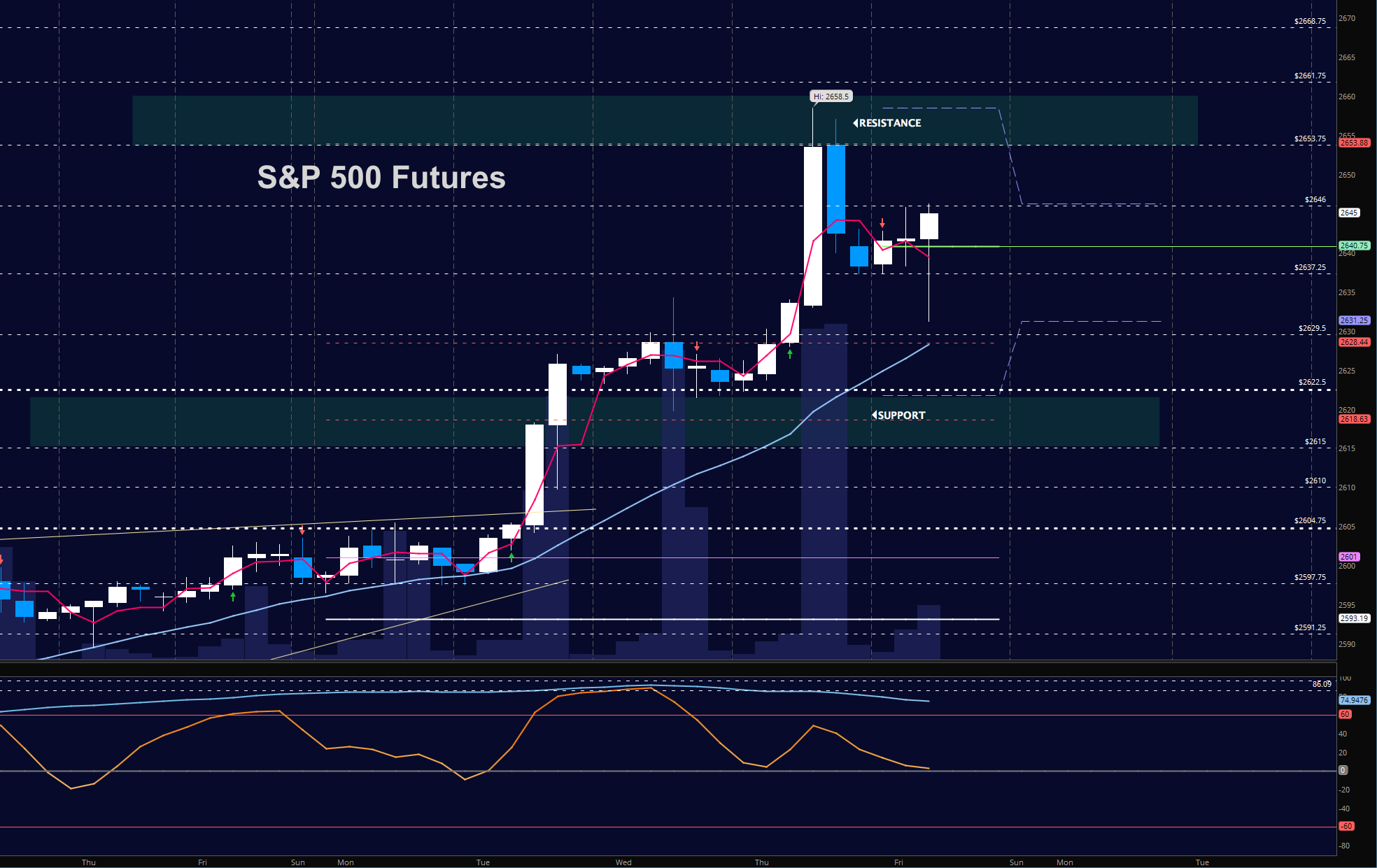 Stock Market Futures Trading Update & Outlook - December 1 ...