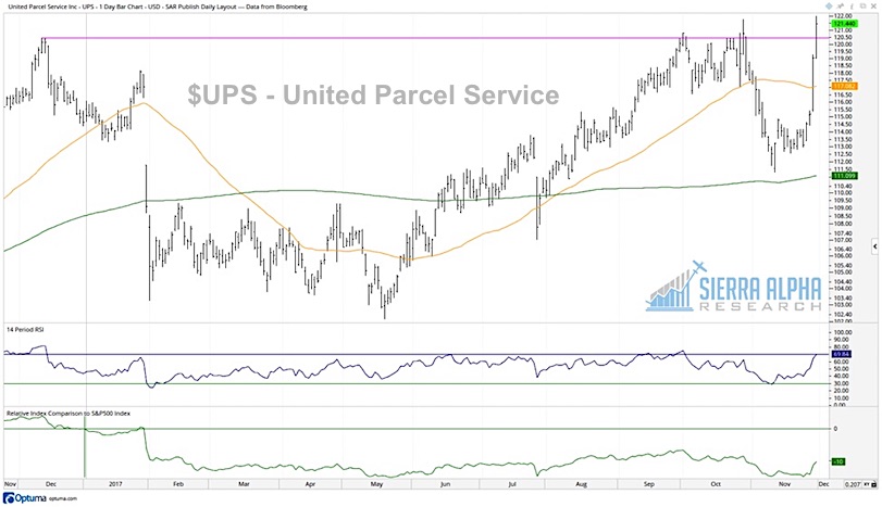 Ups Stock Chart