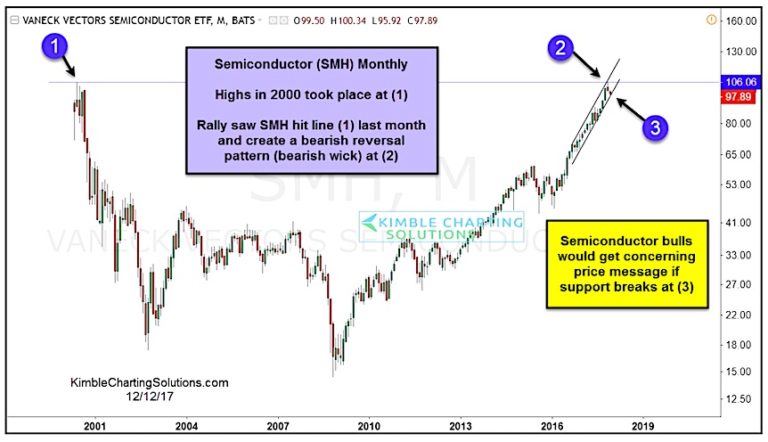 vaneck semiconductors etf smh year 2000 highs price resistance chart