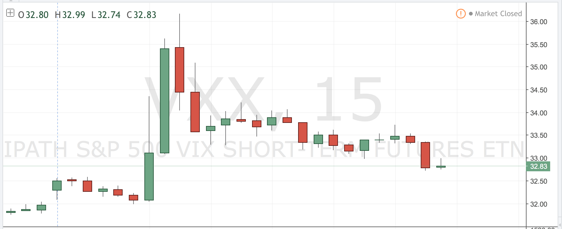 Vxx Chart 2008