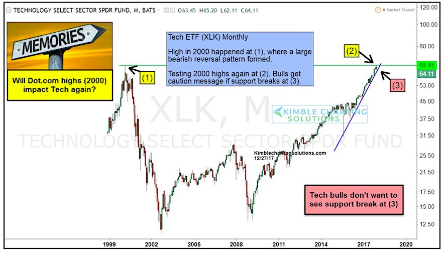 Xlk Stock Chart