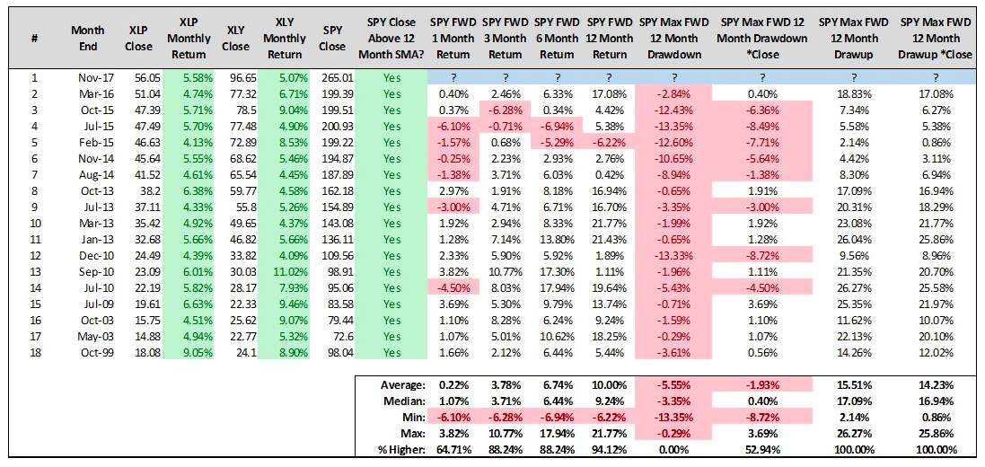 xlp xly stock performance_historical returns_december_news