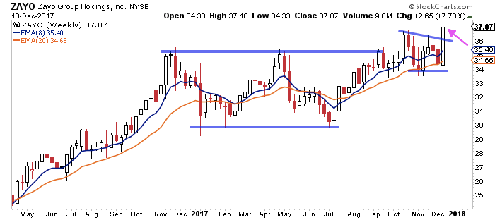 Stock Chart Setups