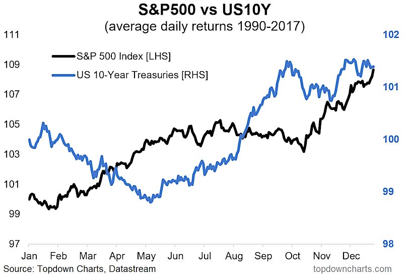 Us Bond Market Chart