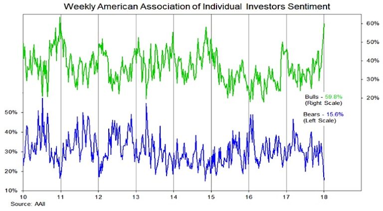 aaii investor bulls vs bears survey_10 years monthly chart sentiment_january 2018