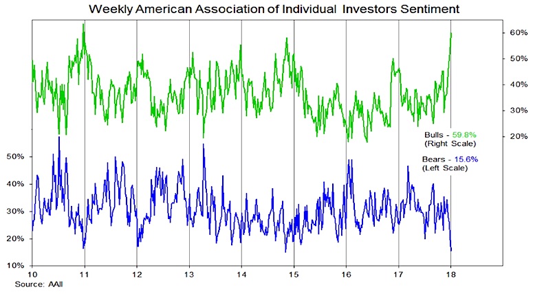 Aaii Investor Sentiment Chart