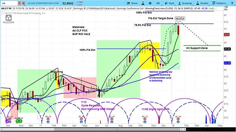 Aa Stock Chart