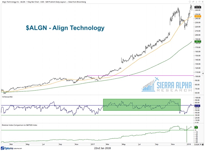Algn Stock Chart