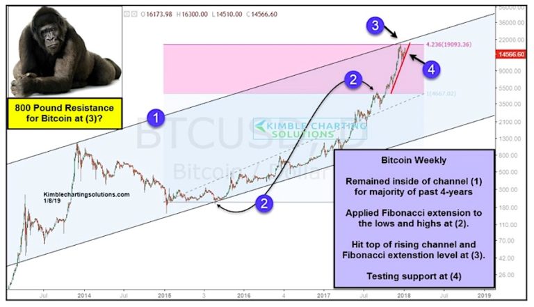 bitcoin price chart analysis top resistance_january 9