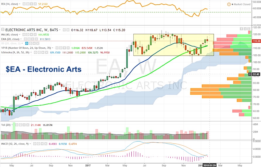 Electronic Arts Stock Chart