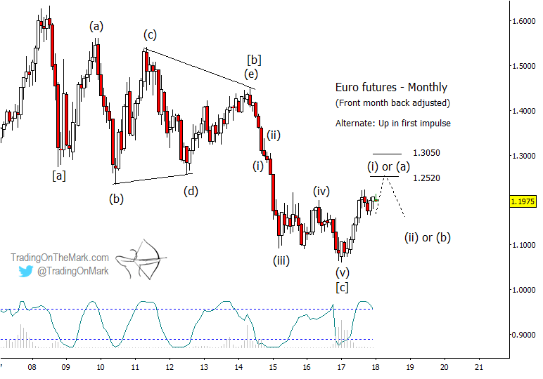 Currency Futures Charts