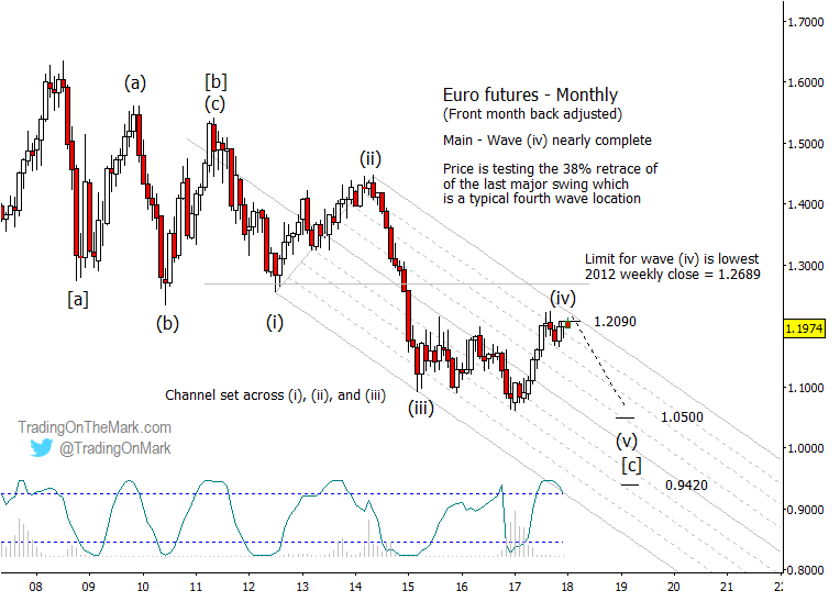 Euro Futures Chart