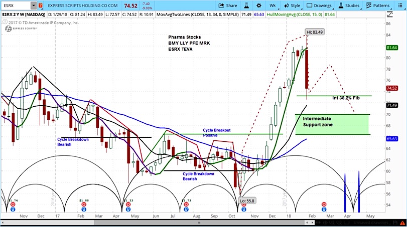 Act Stock Chart