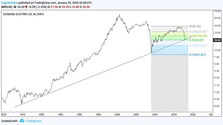 General Electric visual data 7