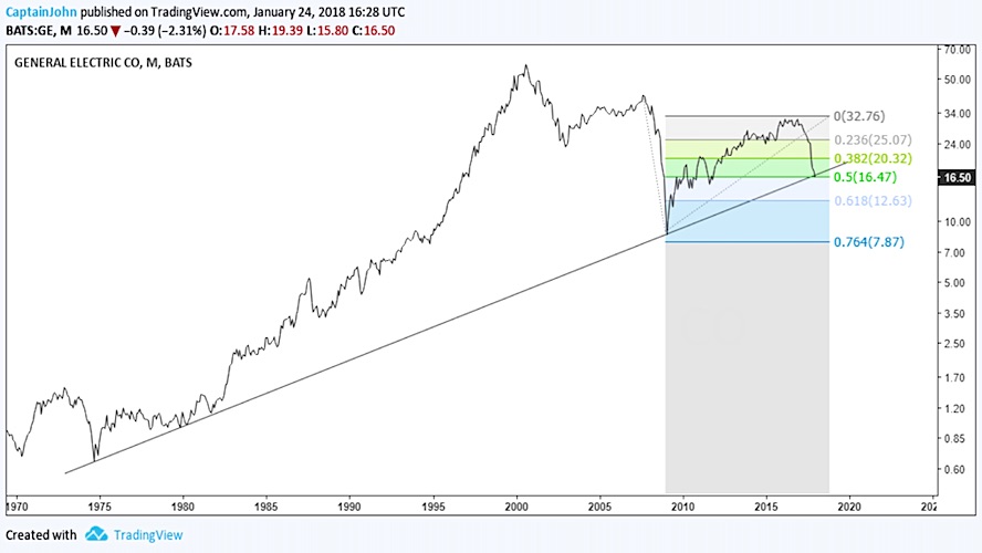 General Electric Stock Price Chart