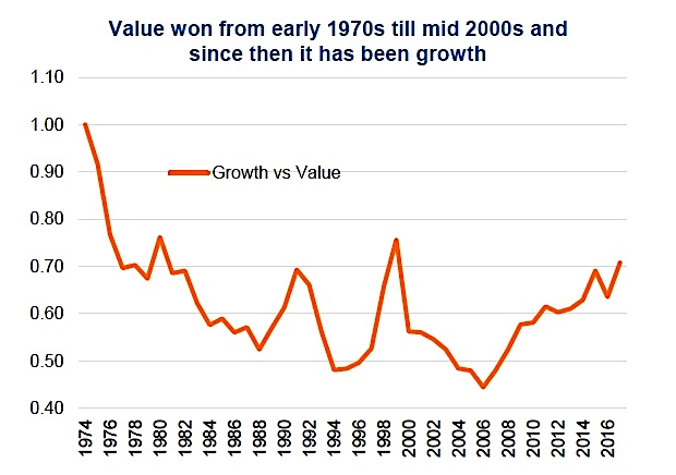 Growth Vs Value Stocks Chart