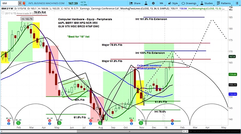 Ibm Chart