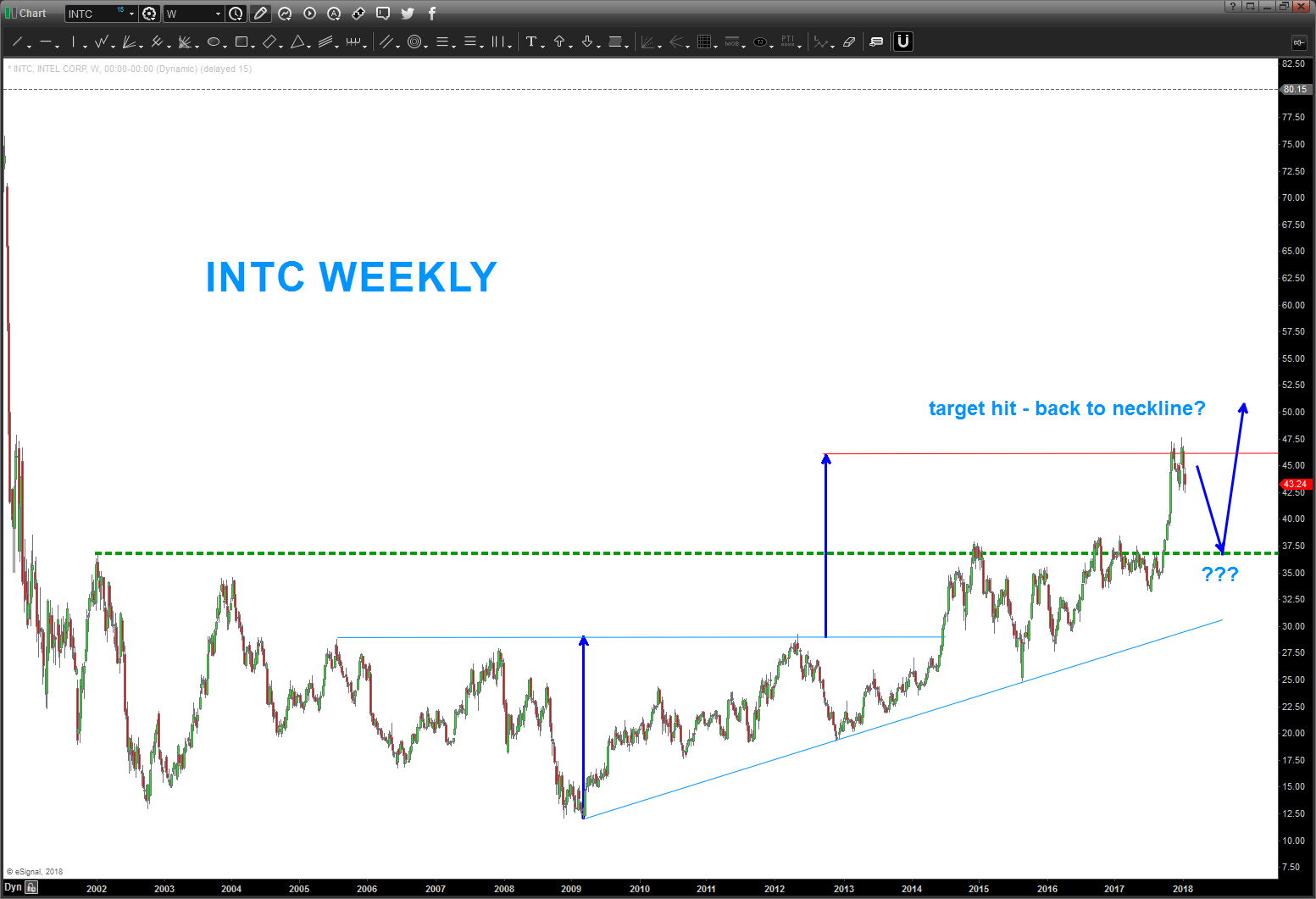 Intel Stock Chart