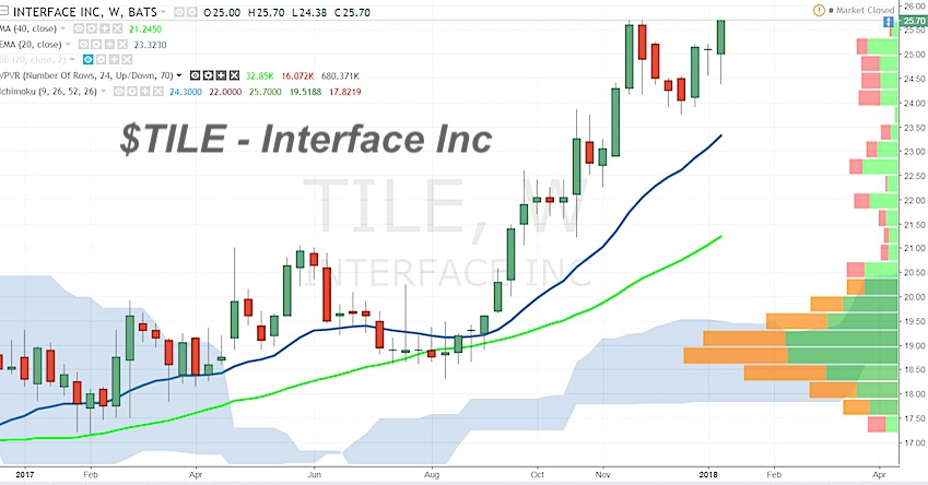 X Pattern Stock Chart