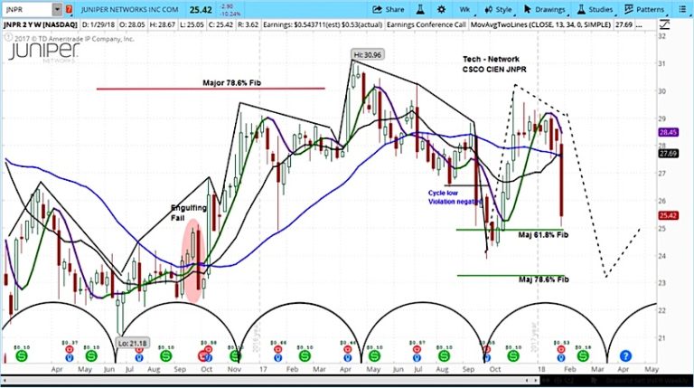 juniper networks earnings lower decline jnpr chart forecast